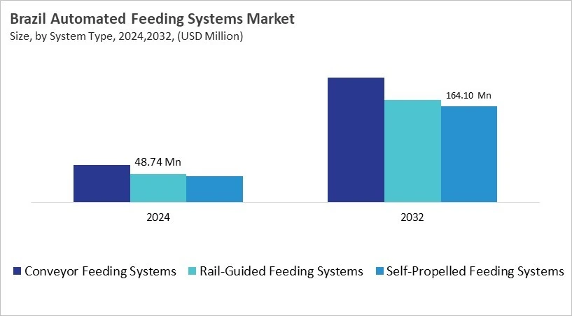 LAMEA Automated Feeding Systems Market Size by Segmentation Specific with Country
