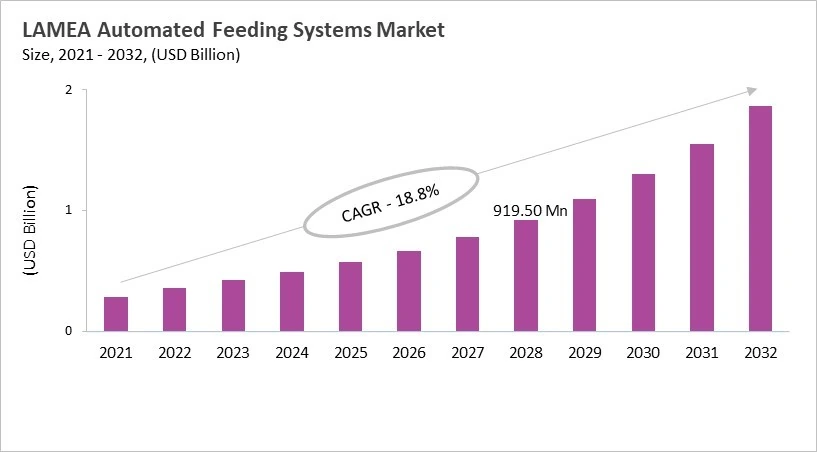 LAMEA Automated Feeding Systems Market Size, 2021 - 2032