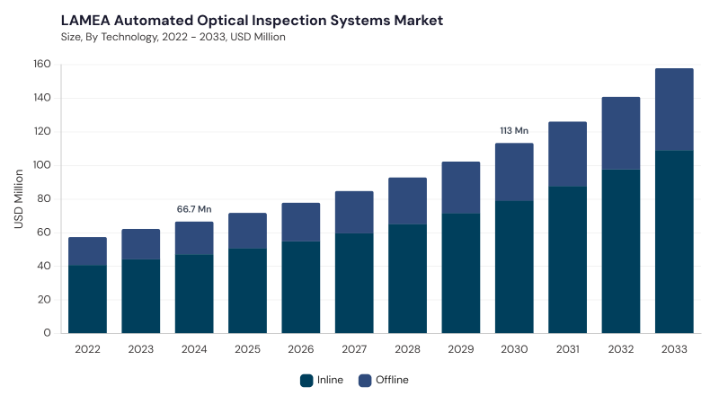 LAMEA Automated Optical Inspection Systems Market segment size and growth forecast