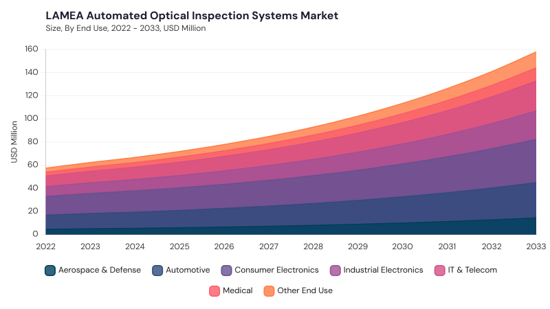 LAMEA Automated Optical Inspection Systems Market size and growth forecast (2022-2033)