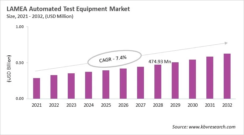 LAMEA Automated Test Equipment Market Size, 2021 - 2032