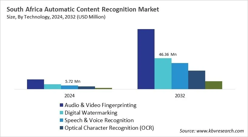 Country Automatic Content Recognition Market Size by Segmentation Country Automatic Content Recognition Market Size by Segmentation