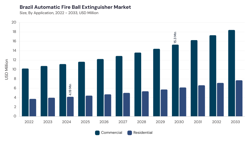 LAMEA Automatic Fire Ball Extinguisher Market segment size and growth forecast LAMEA Automatic Fire Ball Extinguisher Market segment size and growth forecast
