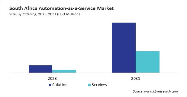 LAMEA Automation-as-a-Service Market
