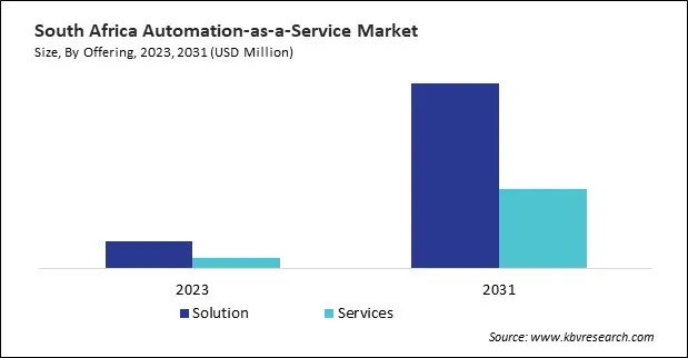 LAMEA Automation-as-a-Service Market LAMEA Automation-as-a-Service Market