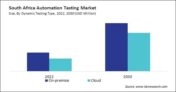 LAMEA Automation Testing Market LAMEA Automation Testing Market
