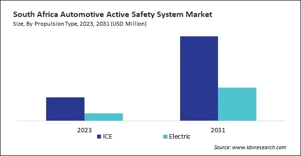 LAMEA Automotive Active Safety System Market LAMEA Automotive Active Safety System Market