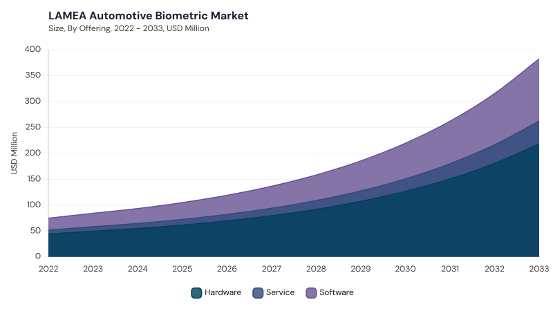 LAMEA Automotive Biometric Market segment size and growth forecast LAMEA Automotive Biometric Market segment size and growth forecast