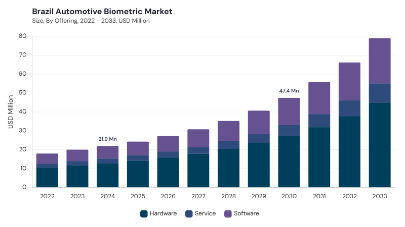 LAMEA Automotive Biometric Market size and growth forecast (2022-2033) LAMEA Automotive Biometric Market size and growth forecast (2022-2033)