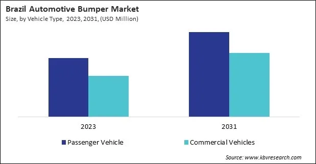 LAMEA Automotive Bumper Market LAMEA Automotive Bumper Market
