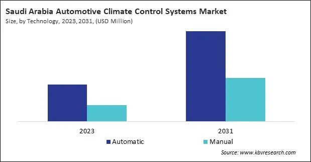 LAMEA Automotive Climate Control Systems Market LAMEA Automotive Climate Control Systems Market