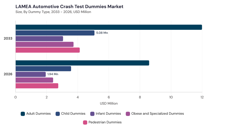 LAMEA Automotive Crash Test Dummies Market segment size and growth forecast LAMEA Automotive Crash Test Dummies Market segment size and growth forecast