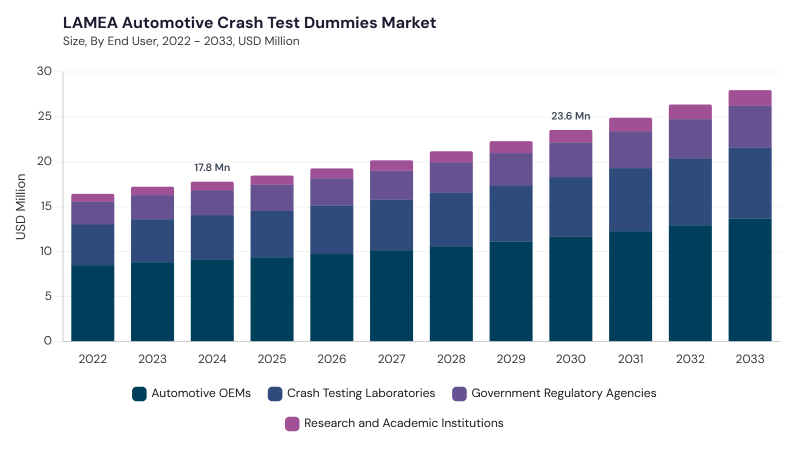 LAMEA Automotive Crash Test Dummies Market size and growth forecast (2022-2033) LAMEA Automotive Crash Test Dummies Market size and growth forecast (2022-2033)