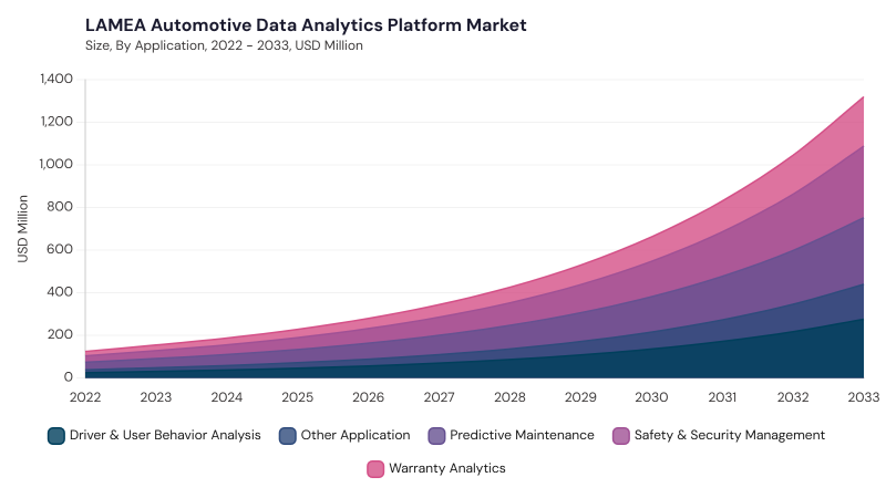 LAMEA Automotive Data Analytics Platform Market segment size and growth forecast LAMEA Automotive Data Analytics Platform Market segment size and growth forecast