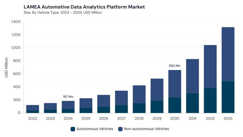 LAMEA Automotive Data Analytics Platform Market size and growth forecast (2022-2033) LAMEA Automotive Data Analytics Platform Market size and growth forecast (2022-2033)