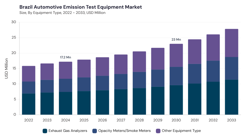 LAMEA Automotive Emission Test Equipment Market segment size and growth forecast LAMEA Automotive Emission Test Equipment Market segment size and growth forecast