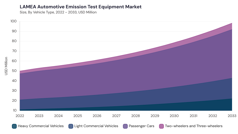 LAMEA Automotive Emission Test Equipment Market size and growth forecast (2022-2033) LAMEA Automotive Emission Test Equipment Market size and growth forecast (2022-2033)