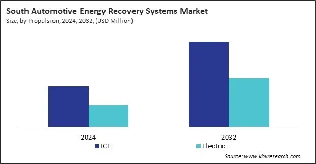 LAMEA Automotive Energy Recovery Systems Market