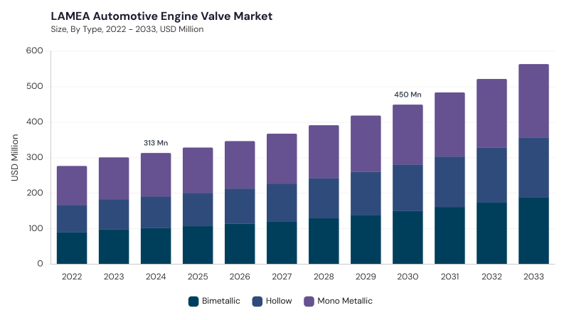 LAMEA Automotive Engine Valve Market segment size and growth forecast