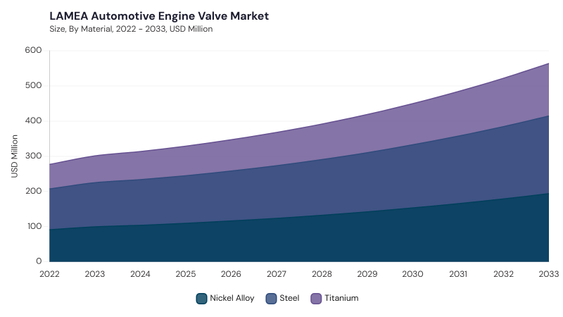 LAMEA Automotive Engine Valve Market size and growth forecast (2022-2033)