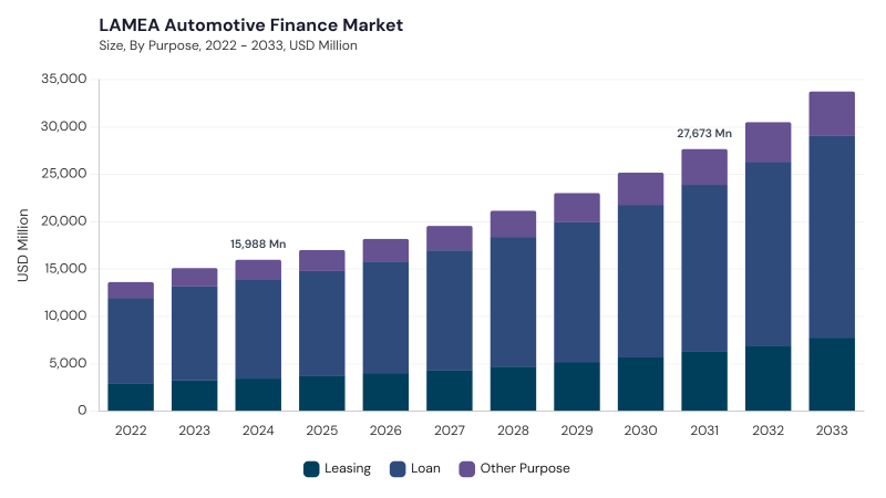 LAMEA Automotive Finance Market segment size and growth forecast LAMEA Automotive Finance Market segment size and growth forecast