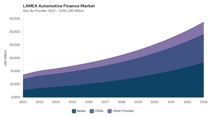 LAMEA Automotive Finance Market size and growth forecast (2022-2033) LAMEA Automotive Finance Market size and growth forecast (2022-2033)
