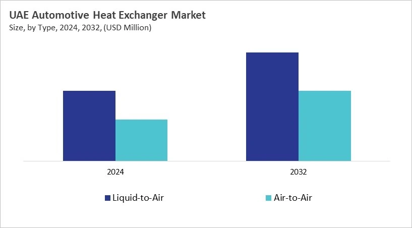 LAMEA Automotive Heat Exchanger Market Size by Segmentation Specific with Country LAMEA Automotive Heat Exchanger Market Size by Segmentation Specific with Country