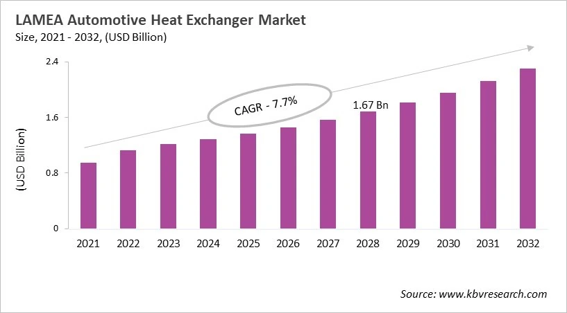 LAMEA Automotive Heat Exchanger Market Size, 2021 - 2032 LAMEA Automotive Heat Exchanger Market Size, 2021 - 2032