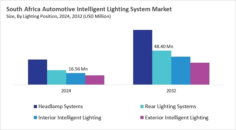 LAMEA Automotive Intelligent Lighting System Market Size by Segmentation Specific with Country