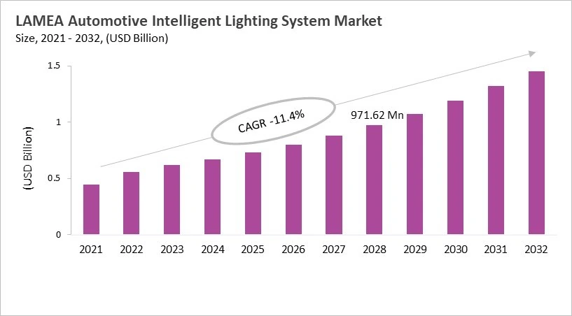 LAMEA Automotive Intelligent Lighting System Market Size, 2021 - 2032