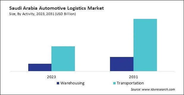 LAMEA Automotive Logistics Market LAMEA Automotive Logistics Market