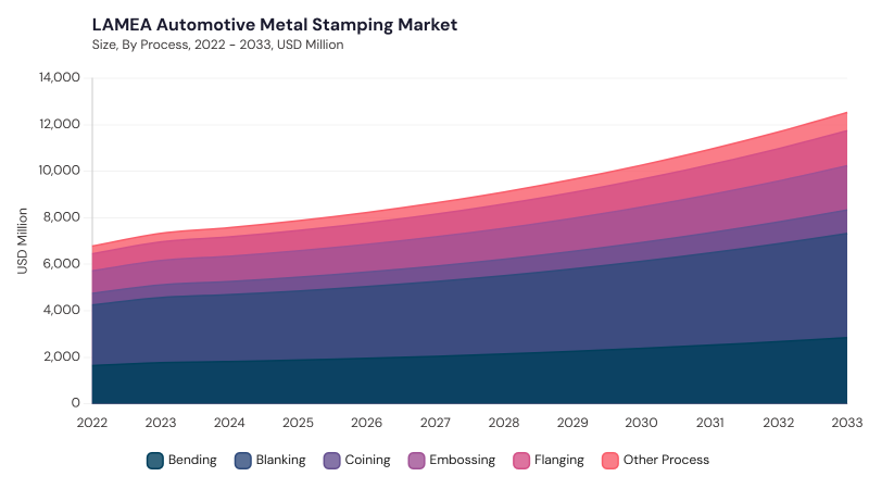 LAMEA Automotive Metal Stamping Market size and growth forecast (2022-2033) LAMEA Automotive Metal Stamping Market size and growth forecast (2022-2033)