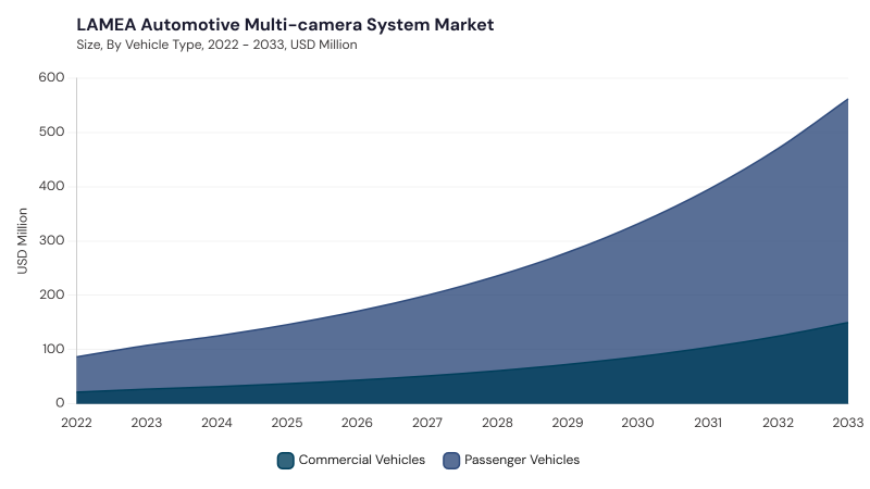 LAMEA Automotive Multi-camera System Market segment size and growth forecast LAMEA Automotive Multi-camera System Market segment size and growth forecast