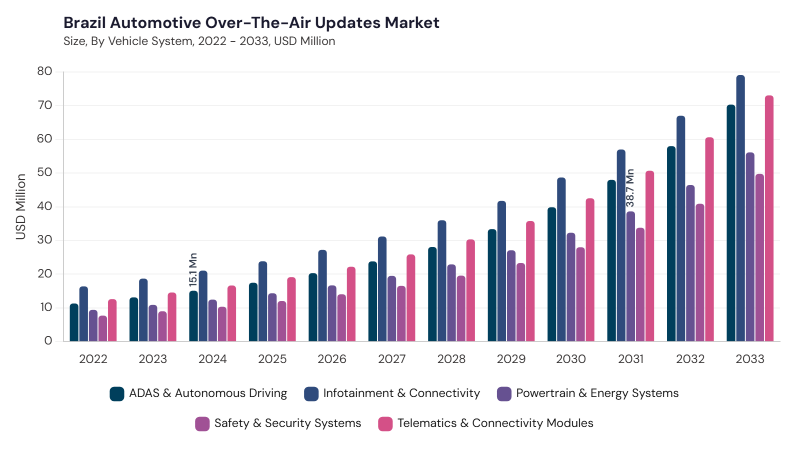 LAMEA Automotive Over-The-Air Market segment size and growth forecast