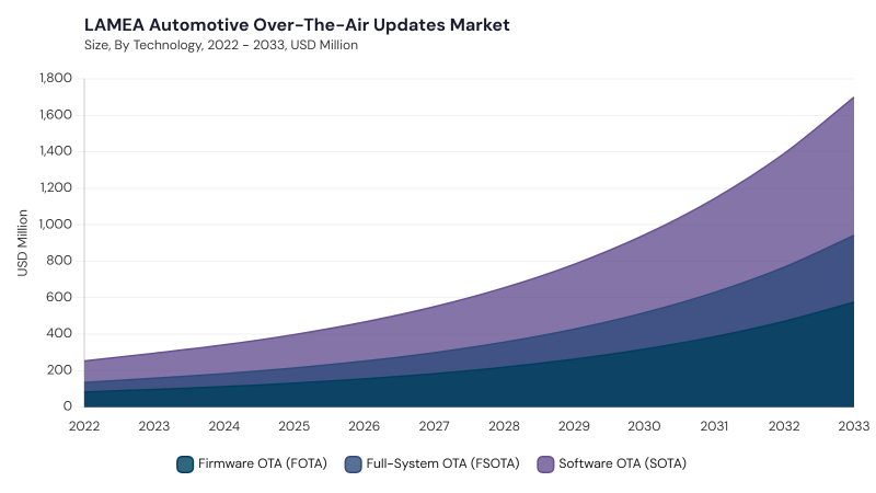LAMEA Automotive Over-The-Air Market size and growth forecast (2022-2033)