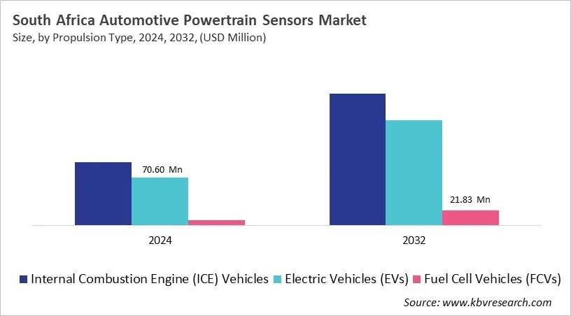 Country Automotive Powertrain Sensors Market Size by Segmentation