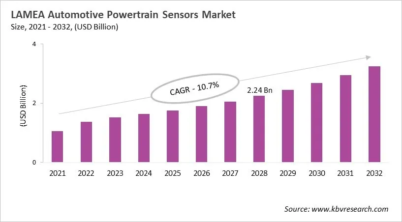 LAMEA Automotive Powertrain Sensors Market Size, 2021 - 2032
