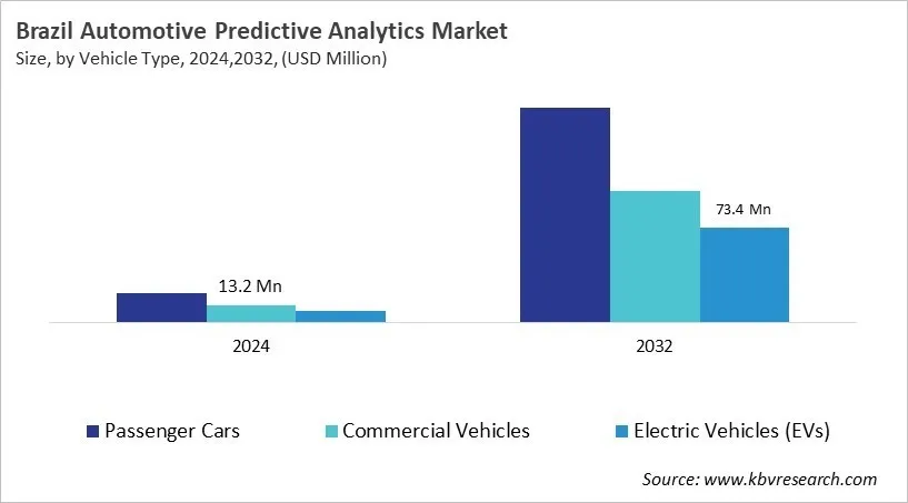 Country Automotive Predictive Analytics Market Size by Segmentation Country Automotive Predictive Analytics Market Size by Segmentation