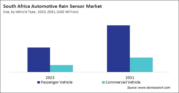 LAMEA Automotive Rain Sensor Market LAMEA Automotive Rain Sensor Market