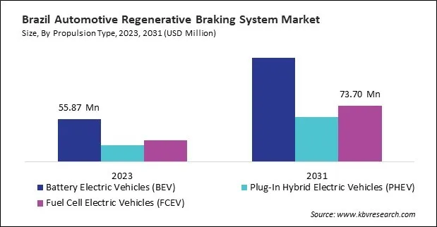 LAMEA Automotive Regenerative Braking System Market 