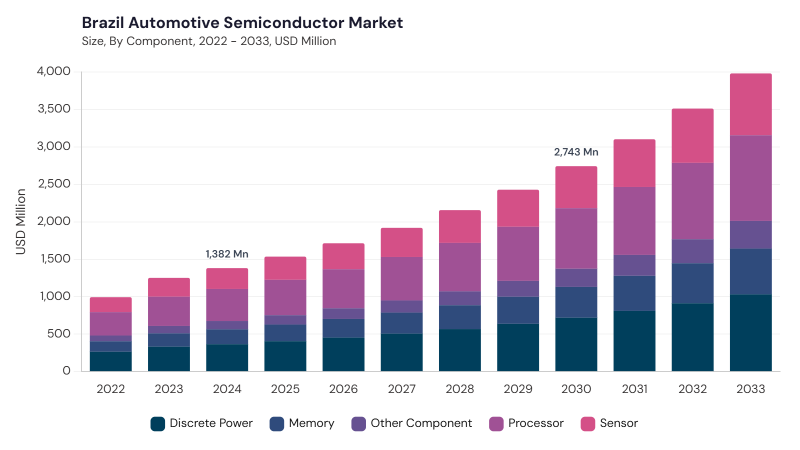 LAMEA Automotive Semiconductor Market segment size and growth forecast