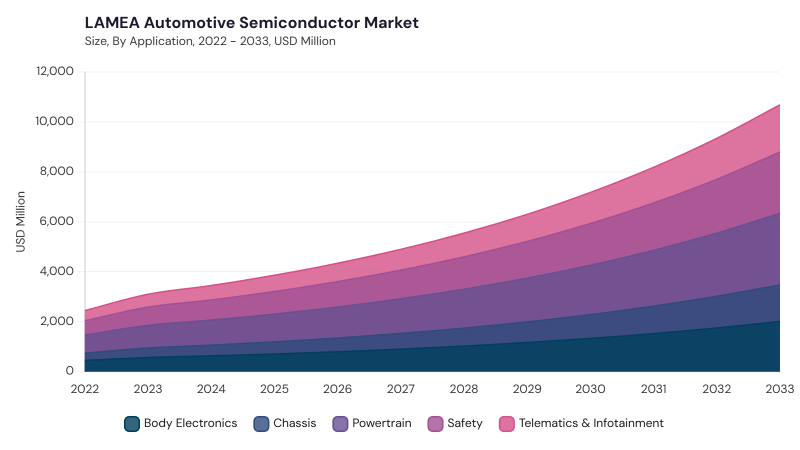 LAMEA Automotive Semiconductor Market size and growth forecast (2022-2033)