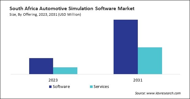 LAMEA Automotive Simulation Software Market 