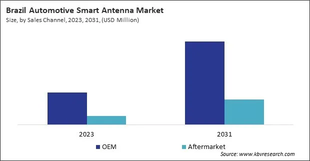 LAMEA Automotive Smart Antenna Market LAMEA Automotive Smart Antenna Market
