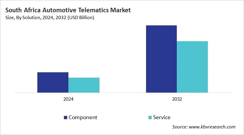 Country Automotive Telematics Market Size by Segmentation