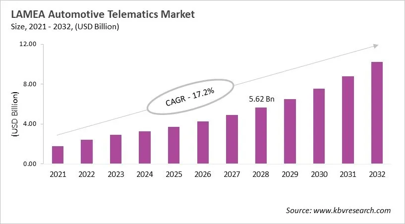 LAMEA Automotive Telematics Market Size, 2021 - 2032