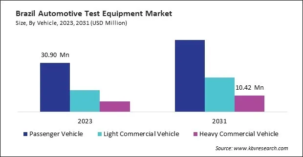 LAMEA Automotive Test Equipment Market 