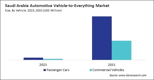 LAMEA Automotive Vehicle-to-Everything Market 