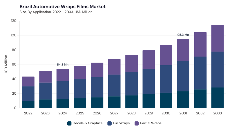 LAMEA Automotive Wraps Films Market segment size and growth forecast