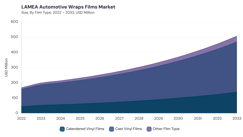 LAMEA Automotive Wraps Films Market Report URL: lamea-automotive-wraps-films-market size and growth forecast (2022-2033)